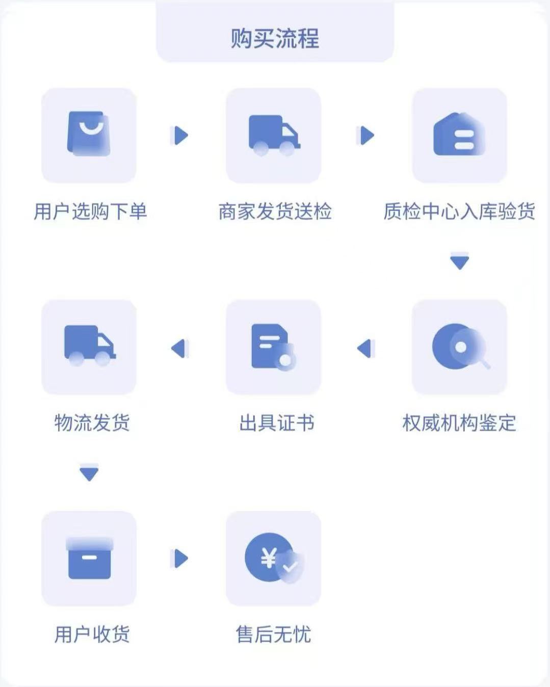 购买流程